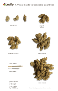 how much weed is 1.5 oz